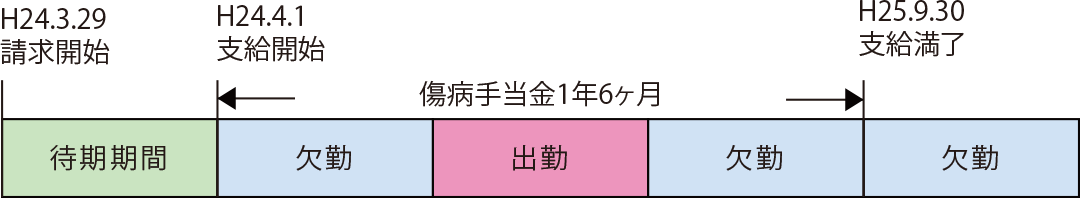 支給期間